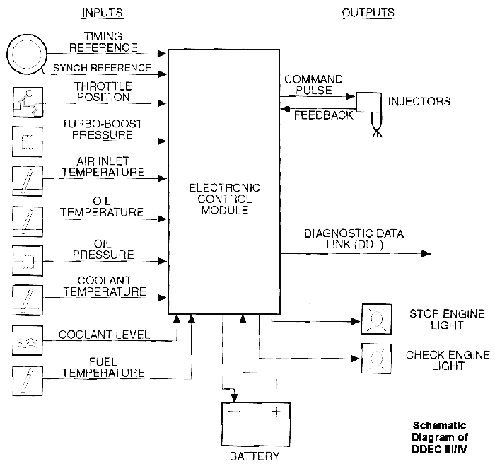 Detroit Diesel DDEC I, II, III, and IV Schematics
