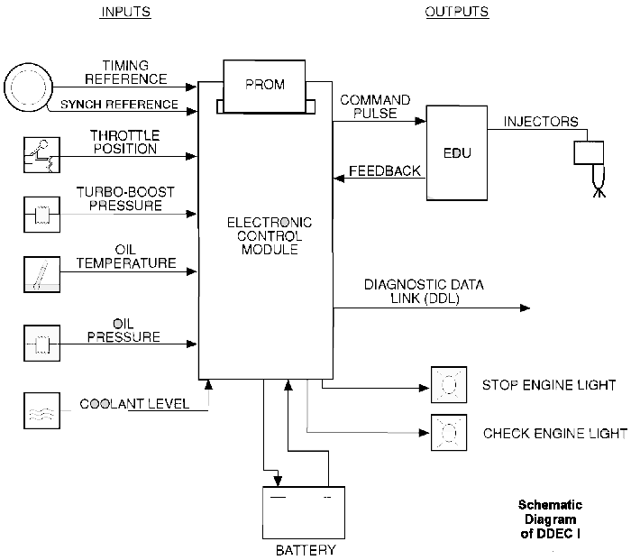 Detroit Diesel Injector Chart